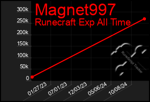 Total Graph of Magnet997