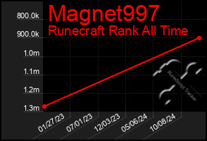 Total Graph of Magnet997