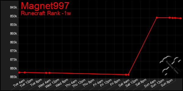 Last 7 Days Graph of Magnet997