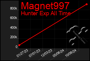 Total Graph of Magnet997