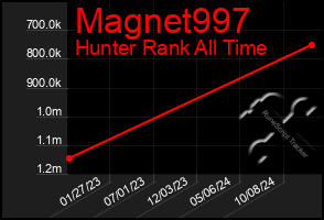 Total Graph of Magnet997