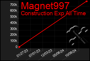 Total Graph of Magnet997