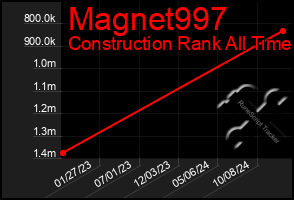 Total Graph of Magnet997