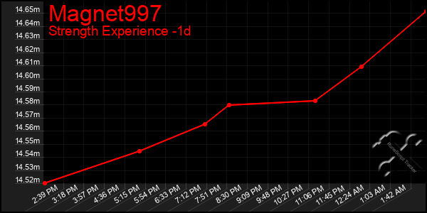 Last 24 Hours Graph of Magnet997