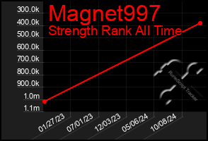 Total Graph of Magnet997