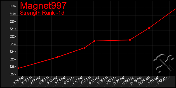 Last 24 Hours Graph of Magnet997