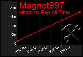 Total Graph of Magnet997