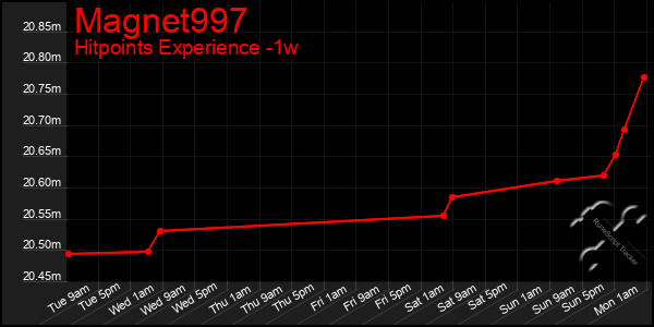 Last 7 Days Graph of Magnet997