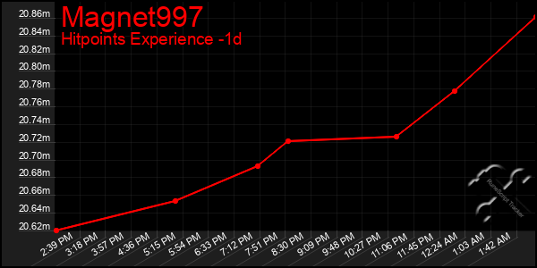 Last 24 Hours Graph of Magnet997