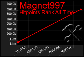 Total Graph of Magnet997