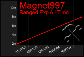 Total Graph of Magnet997