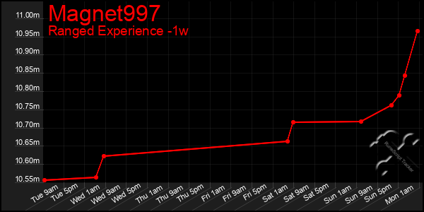 Last 7 Days Graph of Magnet997