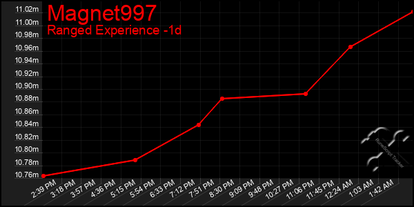 Last 24 Hours Graph of Magnet997