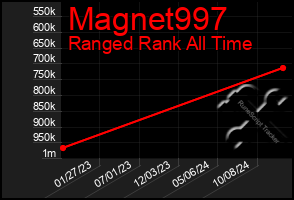 Total Graph of Magnet997