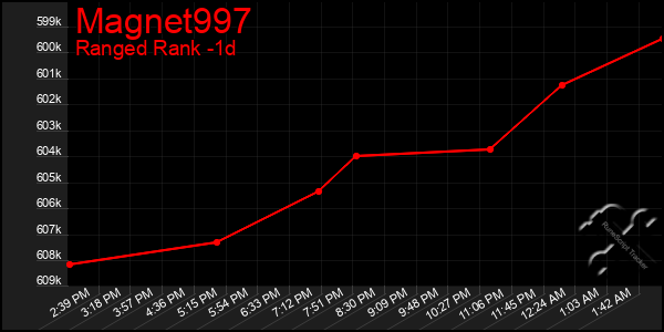 Last 24 Hours Graph of Magnet997