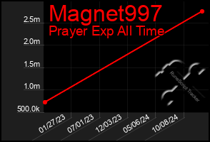 Total Graph of Magnet997