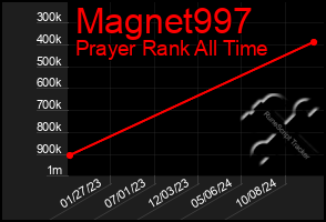 Total Graph of Magnet997