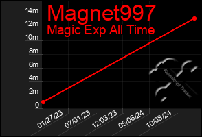 Total Graph of Magnet997