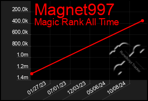 Total Graph of Magnet997