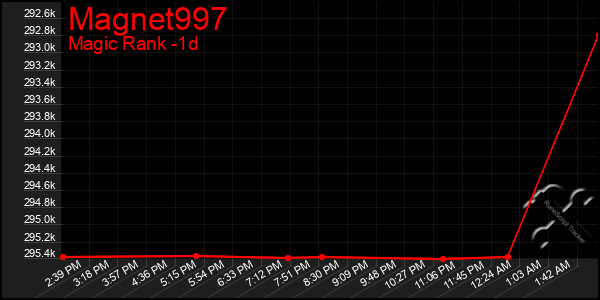 Last 24 Hours Graph of Magnet997