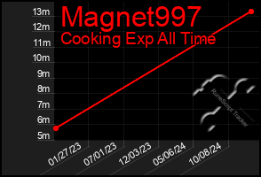 Total Graph of Magnet997