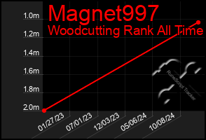 Total Graph of Magnet997