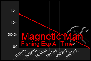 Total Graph of Magnetlc Man