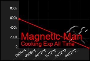 Total Graph of Magnetlc Man