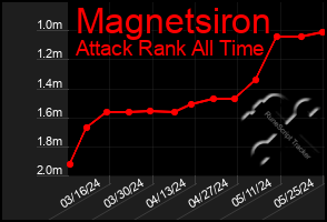Total Graph of Magnetsiron