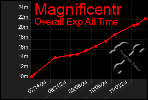 Total Graph of Magnificentr