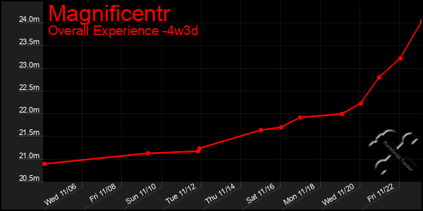 Last 31 Days Graph of Magnificentr