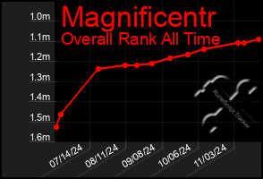 Total Graph of Magnificentr