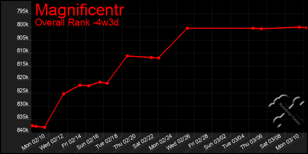 Last 31 Days Graph of Magnificentr