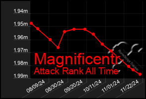 Total Graph of Magnificentr