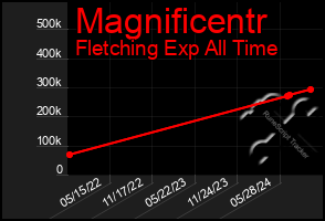 Total Graph of Magnificentr