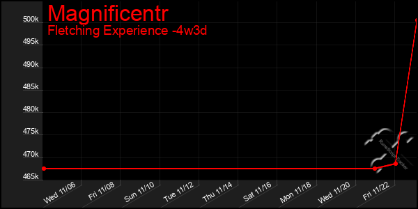 Last 31 Days Graph of Magnificentr