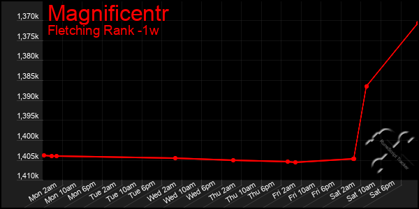 Last 7 Days Graph of Magnificentr