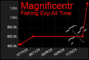 Total Graph of Magnificentr