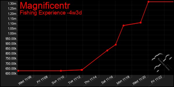 Last 31 Days Graph of Magnificentr