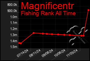 Total Graph of Magnificentr