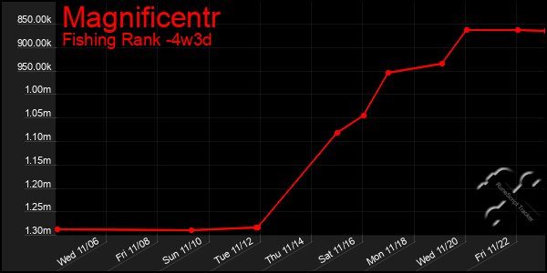 Last 31 Days Graph of Magnificentr