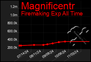 Total Graph of Magnificentr