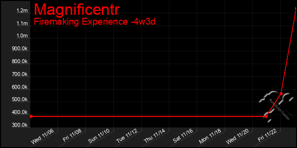 Last 31 Days Graph of Magnificentr