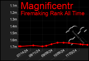 Total Graph of Magnificentr