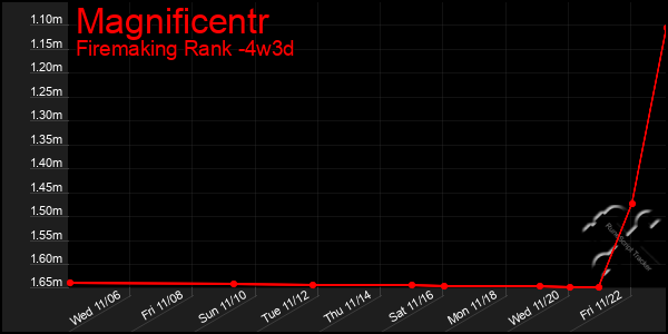 Last 31 Days Graph of Magnificentr