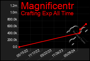 Total Graph of Magnificentr