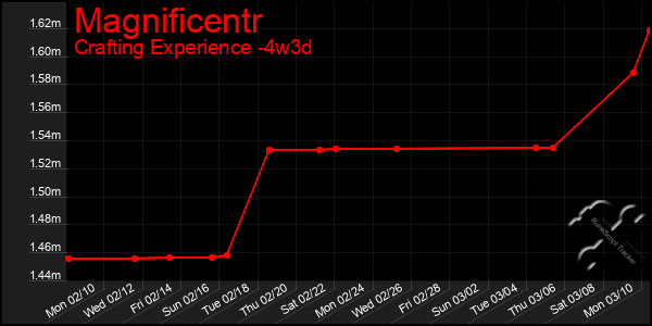 Last 31 Days Graph of Magnificentr