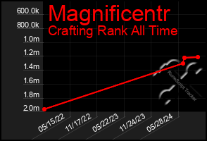 Total Graph of Magnificentr