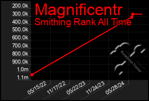 Total Graph of Magnificentr