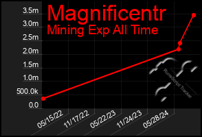 Total Graph of Magnificentr